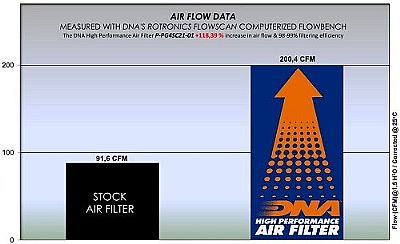 PIAGGIO BEVERLY 400 | Φίλτρο αέρος DNA για ( Year : 21-26 )